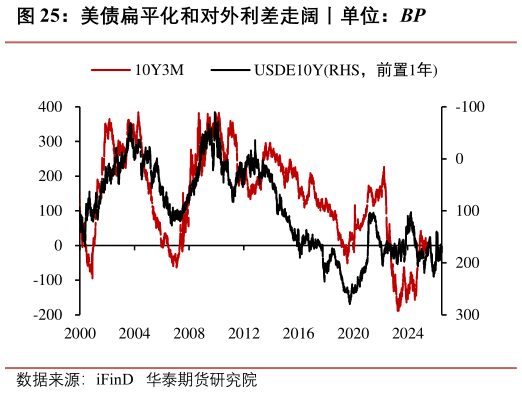 谁能回答美债扁平化和对外利差走阔丨单位：BP