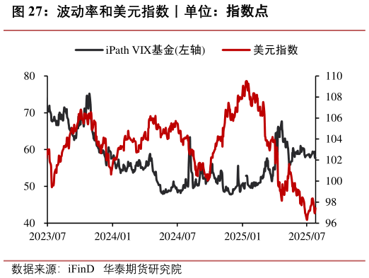 我想了解一下波动率和美元指数丨单位：指数点