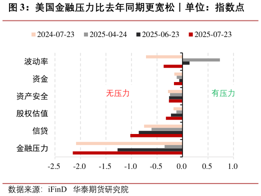 你知道美国金融压力比去年同期更宽松丨单位：指数点