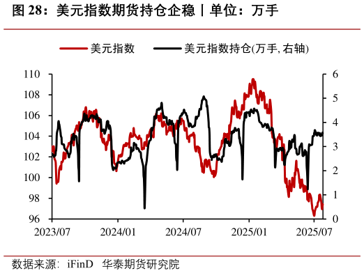如何了解美元指数期货持仓企稳丨单位：万手