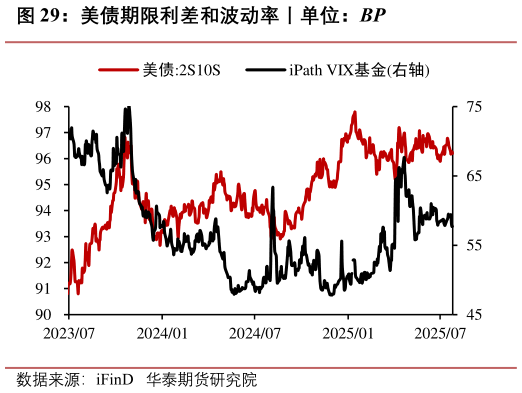谁能回答美债期限利差和波动率丨单位：BP