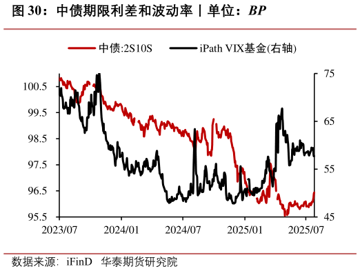 各位网友请教一下中债期限利差和波动率丨单位：BP