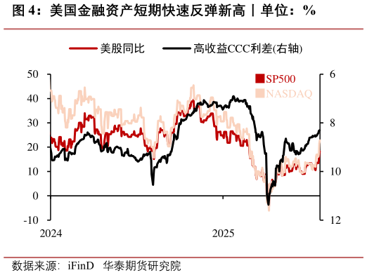 谁知道美国金融资产短期快速反弹新高丨单位：%