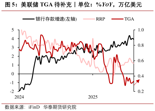 请问一下美联储 TGA 待补充丨单位：%YOY，万亿美元