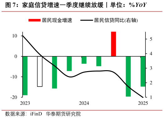 想问下各位网友家庭信贷增速一季度继续放缓丨单位：%YOY