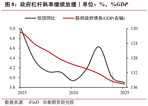 想关注一下政府杠杆斜率继续放缓丨单位：%，%GDP