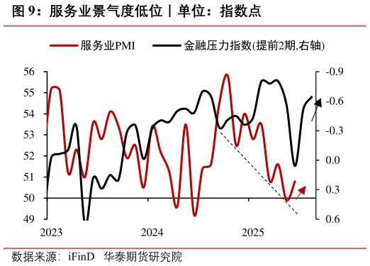 谁能回答服务业景气度低位丨单位：指数点