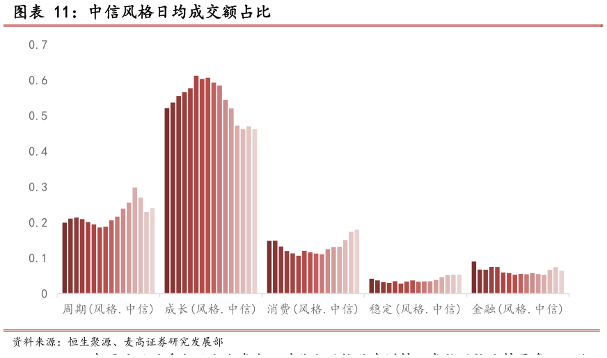 一起讨论下中信风格日均成交额占比