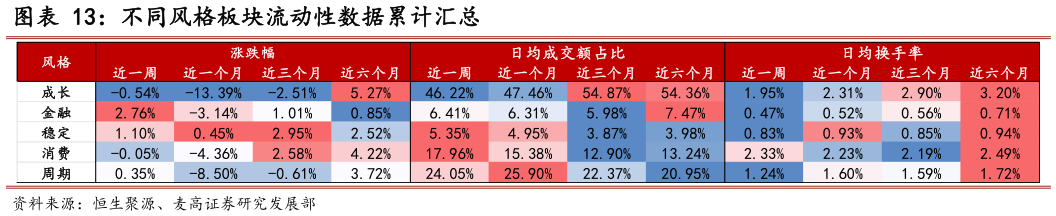 怎样理解不同风格板块流动性数据累计汇总