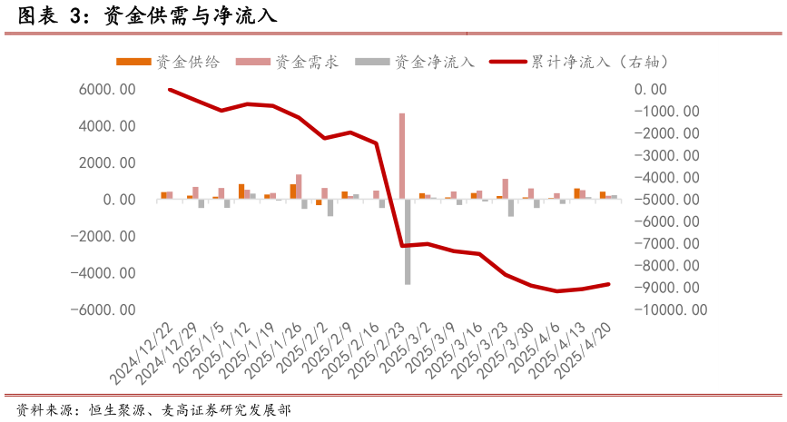 你知道资金供需与净流入