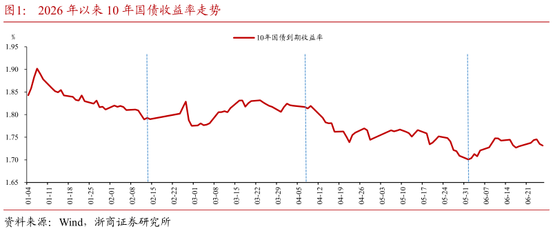 如何了解2026 年以来 10 年国债收益率走势