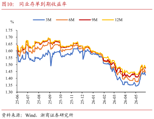 谁能回答同业存单到期收益率