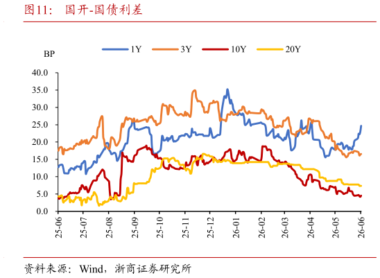 我想了解一下国开-国债利差