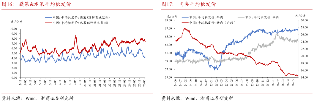 如何了解蔬菜水果平均批发价肉类平均批发价