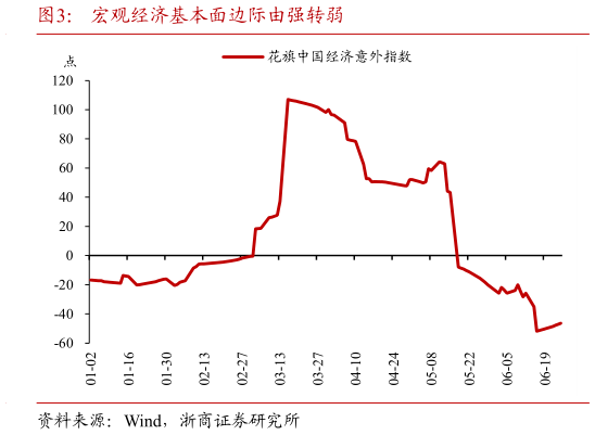 想问下各位网友宏观经济基本面边际由强转弱