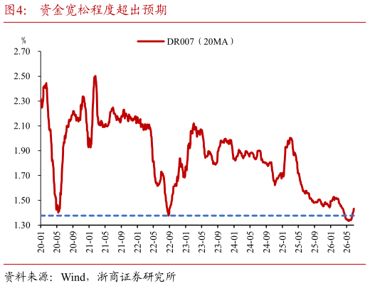 请问一下资金宽松程度超出预期