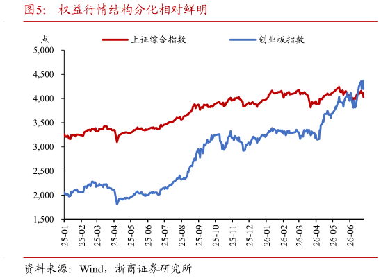 各位网友请教一下权益行情结构分化相对鲜明