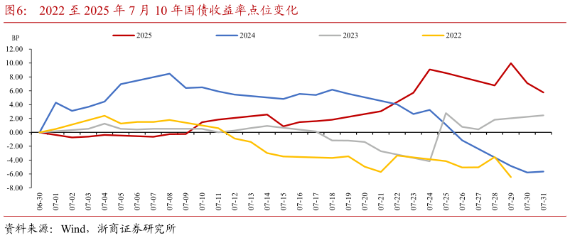 谁能回答2022 至 2025 年 7 月 10 年国债收益率点位变化