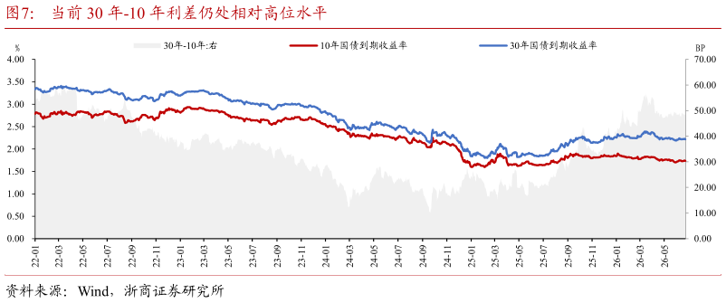 谁知道当前 30 年-10 年利差仍处相对高位水平