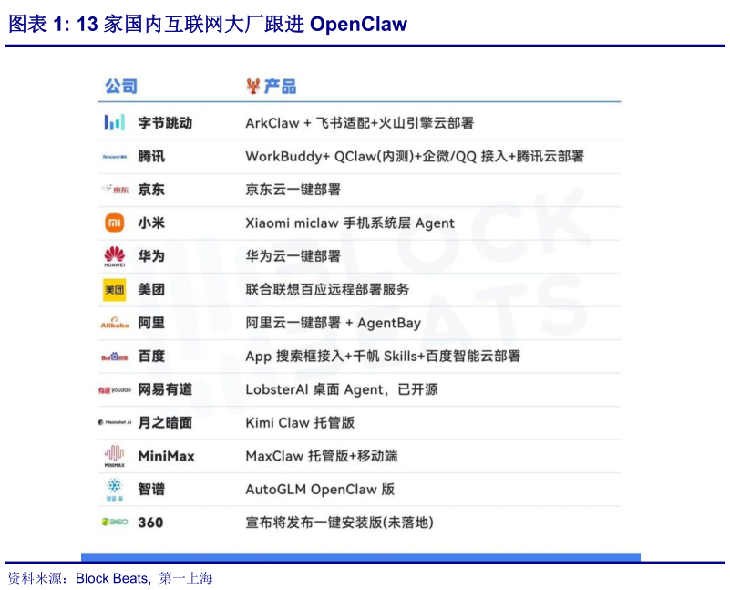 怎样理解13 家国内互联网大厂跟进 OpenClaw
