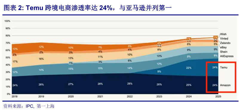 怎样理解Temu 跨境电商渗透率达 24%，与亚马逊并列第一