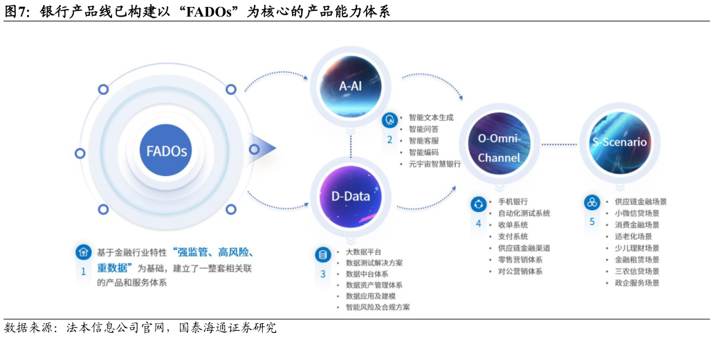 谁能回答银行产品线已构建以“FADOs”为核心的产品能力体系