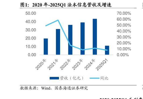 想关注一下2020 年-2025Q1 法本信息营收及增速