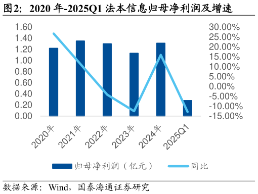 怎样理解2020 年-2025Q1 法本信息归母净利润及增速