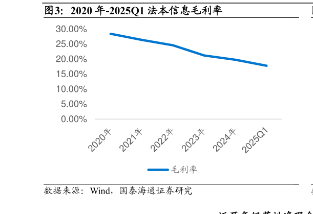 想关注一下2020 年-2025Q1 法本信息毛利率