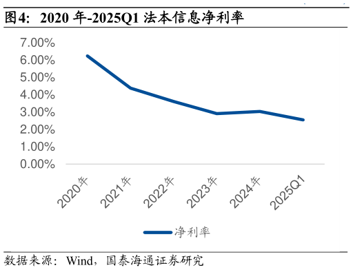如何了解2020 年-2025Q1 法本信息净利率