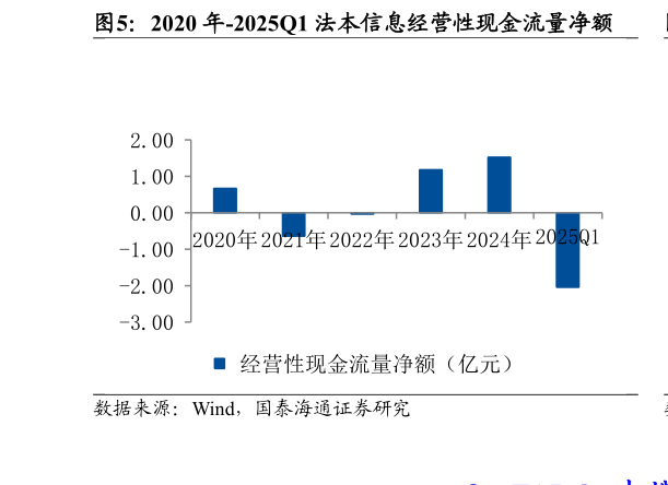 咨询下各位2020 年-2025Q1 法本信息经营性现金流量净额