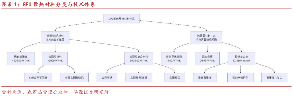咨询大家GPU 散热材料分类与技术体系