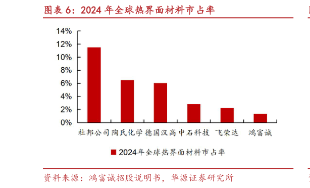 谁知道2024 年全球热界面材料市占率