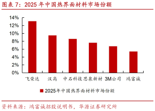 如何了解2025 年中国热界面材料市场份额