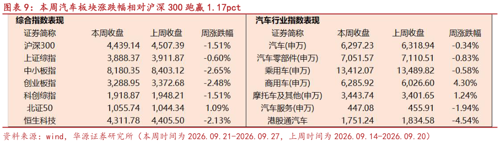 请问一下本周汽车板块涨跌幅相对沪深 300 跑赢 1.17pct