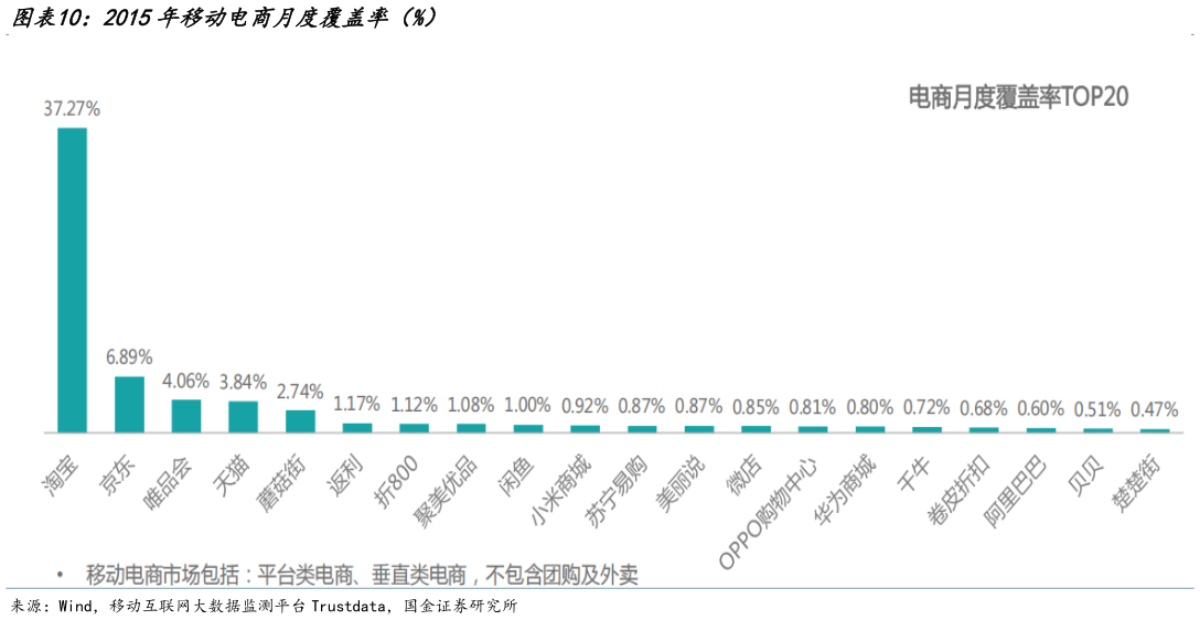 如何看待2015年移动电商月度覆盖率（%）