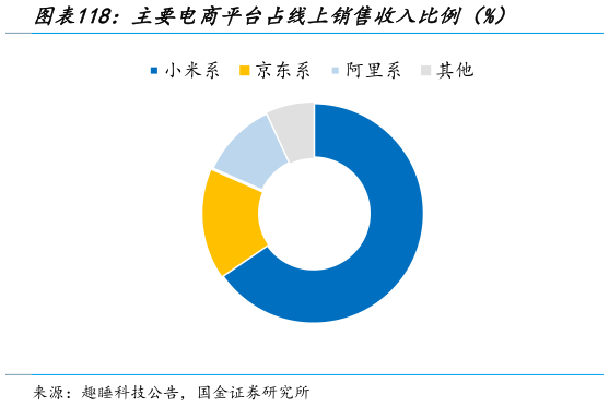 你知道主要电商平台占线上销售收入比例（%）