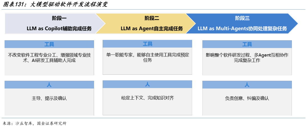 想关注一下大模型驱动软件开发流程演变