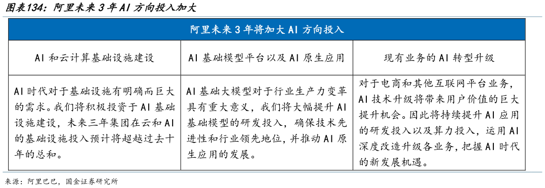 想问下各位网友阿里未来3年AI方向投入加大