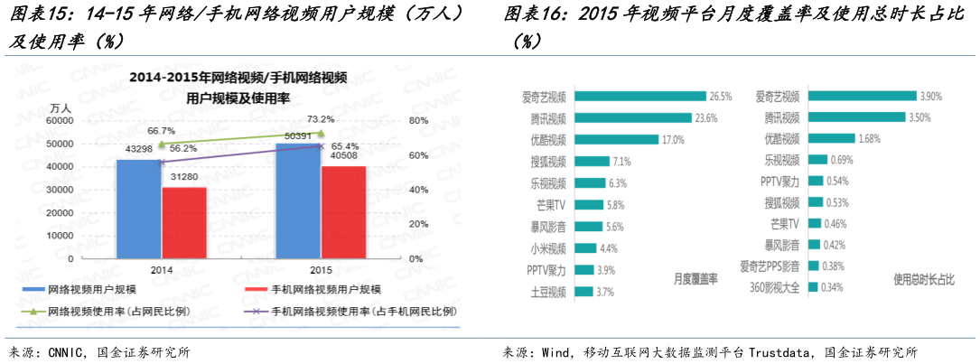 咨询下各位14-15年网络手机网络视频用户规模（万人） 2015年视频平台月度覆盖率及使用总时长占比