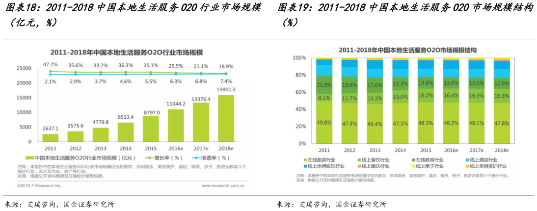 怎样理解2011-2018中国本地生活服务O2O市场规模结构