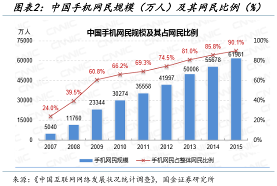 如何解释中国手机网民规模（万人）及其网民比例（%）