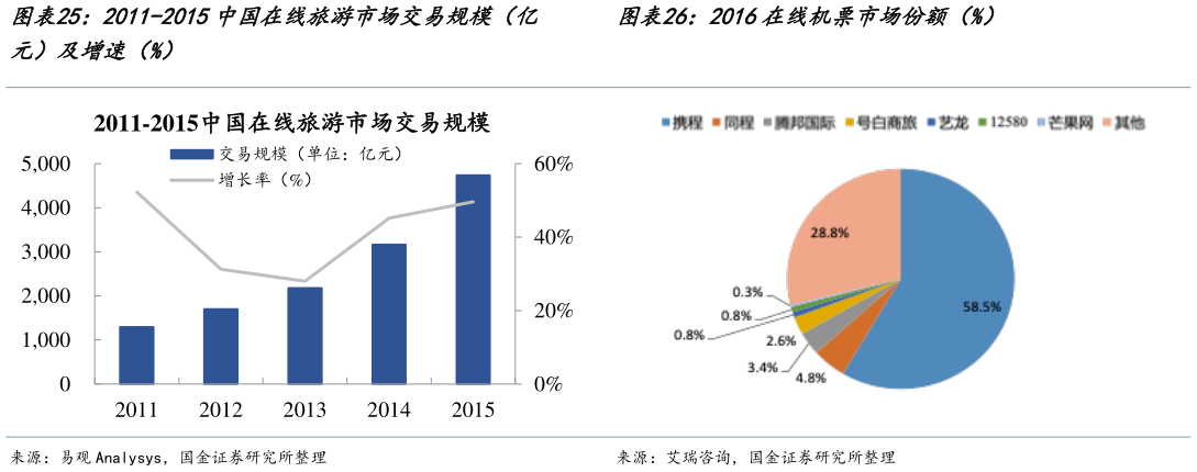 咨询下各位2011-2015中国在线旅游市场交易规模（亿 2016在线机票市场份额（%）