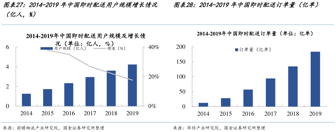 如何看待2014-2019年中国即时配送订单量（亿单）