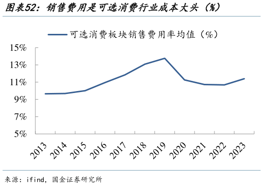 我想了解一下销售费用是可选消费行业成本大头（%）