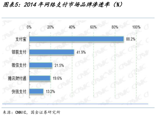 咨询大家2014年网络支付市场品牌渗透率（%）