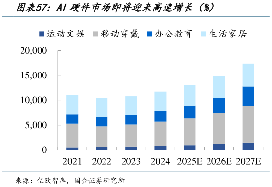 如何看待AI硬件市场即将迎来高速增长（%）