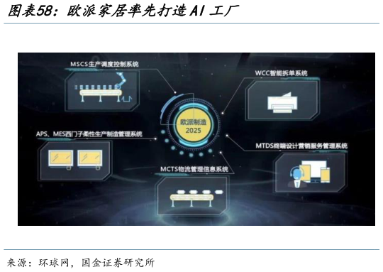 如何了解欧派家居率先打造AI工厂