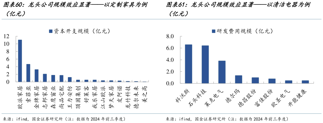 你知道龙头公司规模效应显著以定制家具为例 龙头公司规模效应显著以清洁电器为例