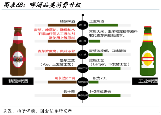 谁知道啤酒品类消费升级